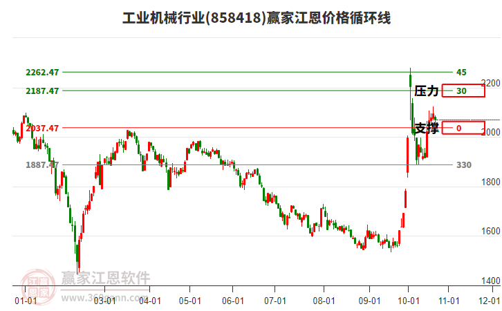 工业机械行业江恩价格循环线工具