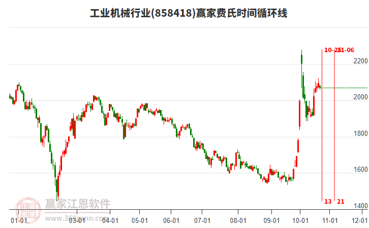 工业机械行业费氏时间循环线工具