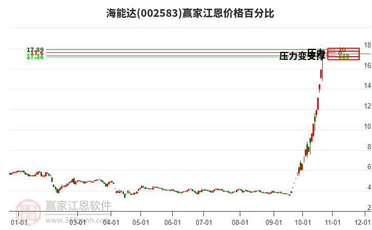 002583海能达江恩价格百分比工具