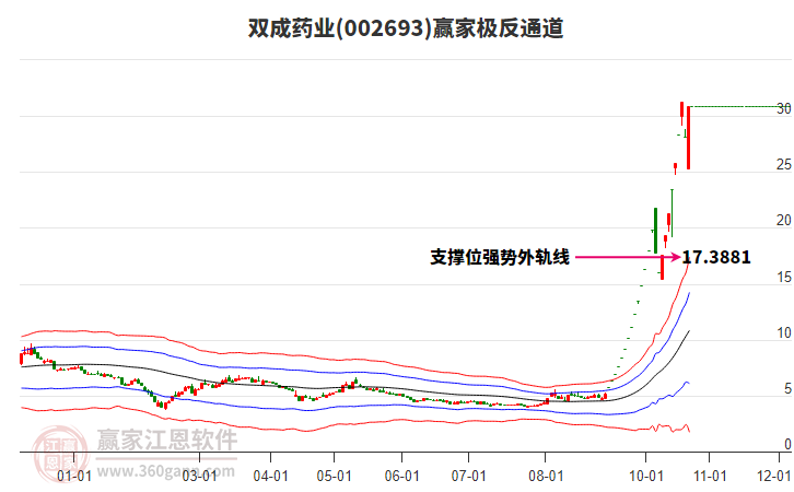 002693双成药业赢家极反通道工具