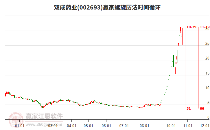 002693双成药业螺旋历法时间循环工具