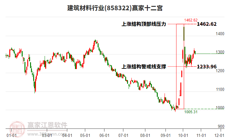 858322建筑材料赢家十二宫工具