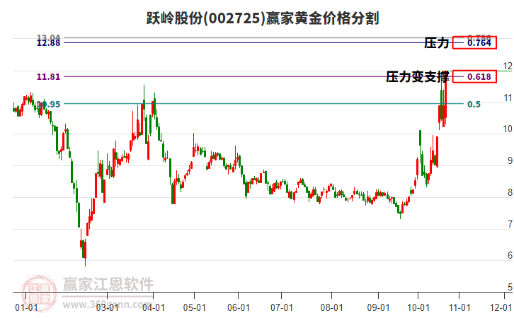 002725跃岭股份黄金价格分割工具