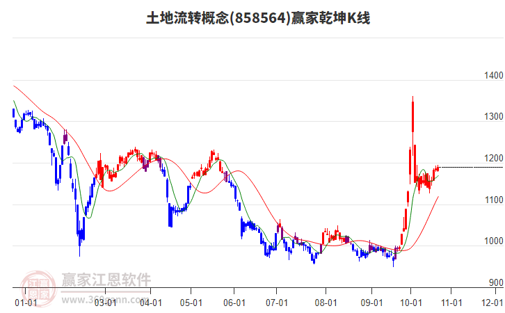 858564土地流转赢家乾坤K线工具