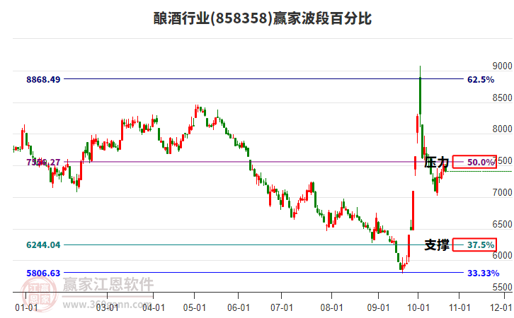 酿酒行业波段百分比工具