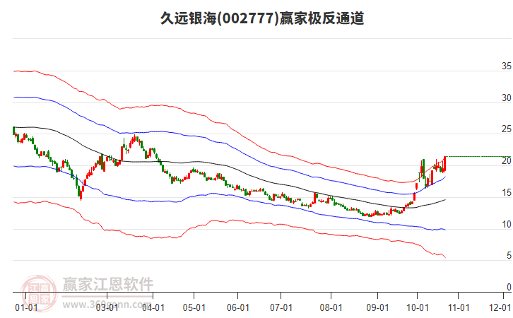 002777久远银海赢家极反通道工具