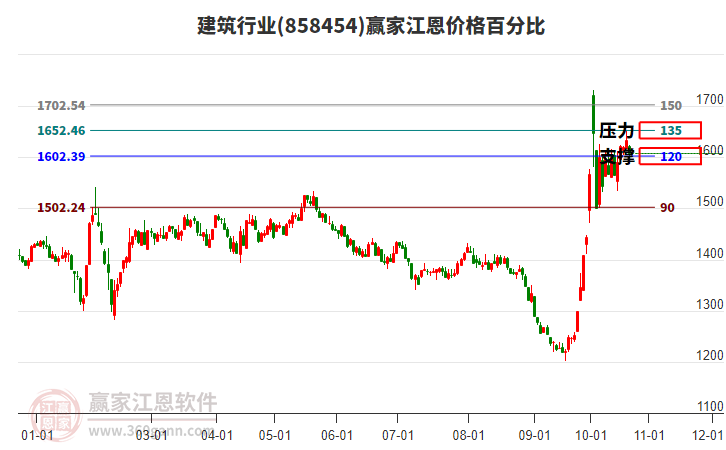 建筑行业江恩价格百分比工具