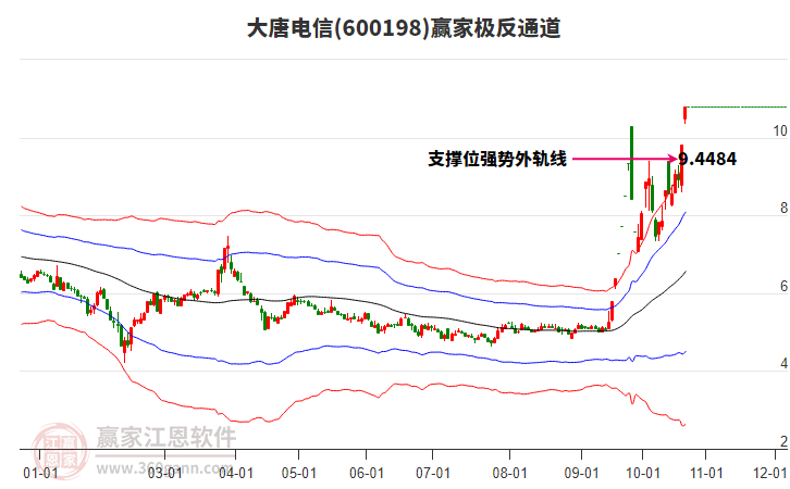 600198大唐电信赢家极反通道工具