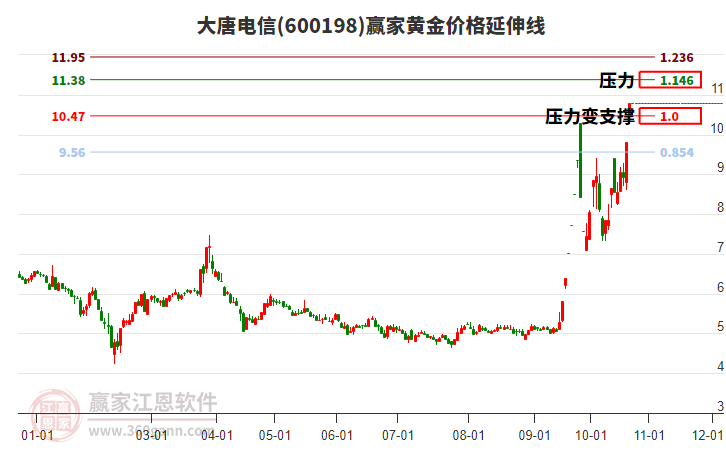 600198大唐电信黄金价格延伸线工具