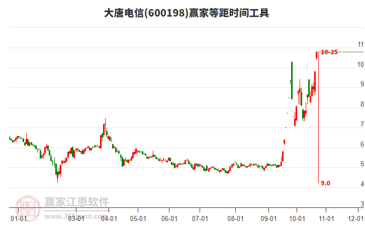 600198大唐电信等距时间周期线工具