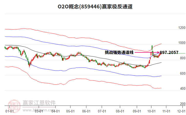 859446O2O赢家极反通道工具