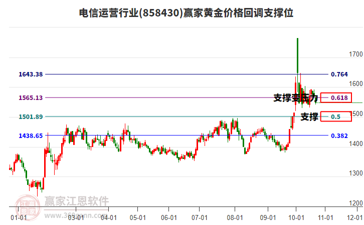 电信运营行业黄金价格回调支撑位工具