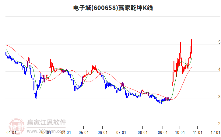 600658电子城赢家乾坤K线工具