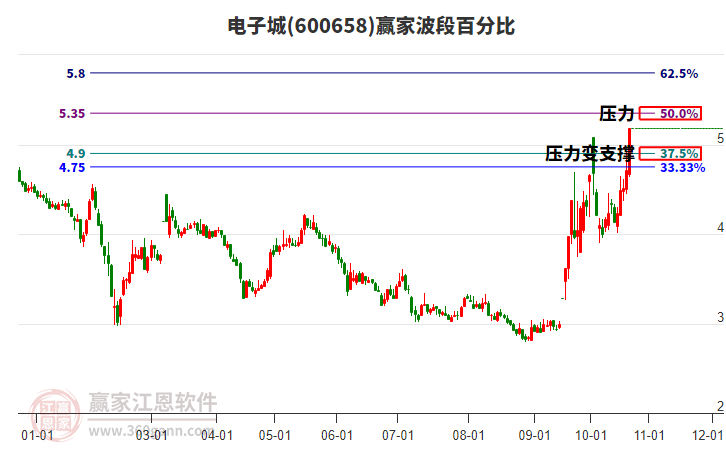 600658电子城波段百分比工具