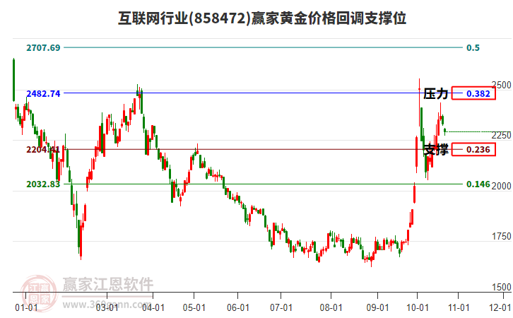 互联网行业黄金价格回调支撑位工具