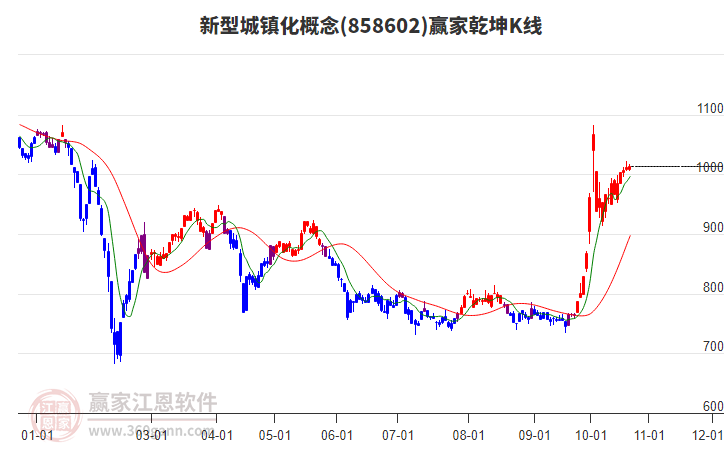 858602新型城镇化赢家乾坤K线工具