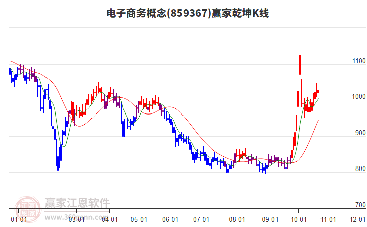 859367电子商务赢家乾坤K线工具