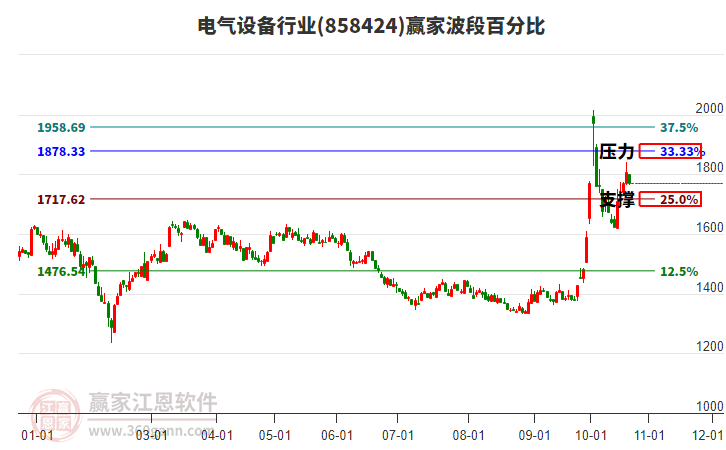 电气设备行业波段百分比工具