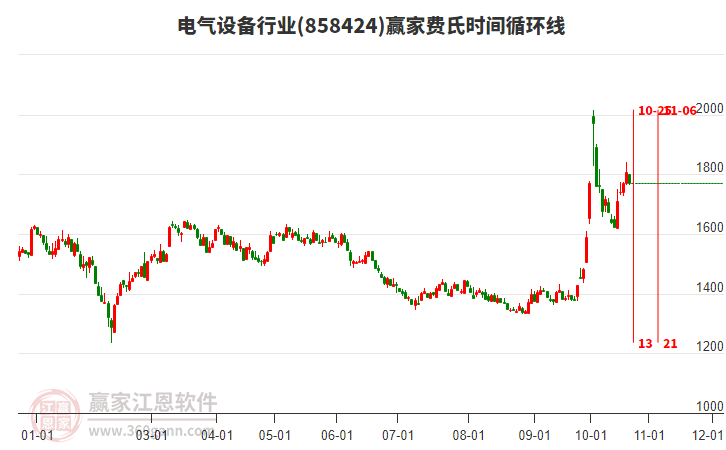 电气设备行业费氏时间循环线工具