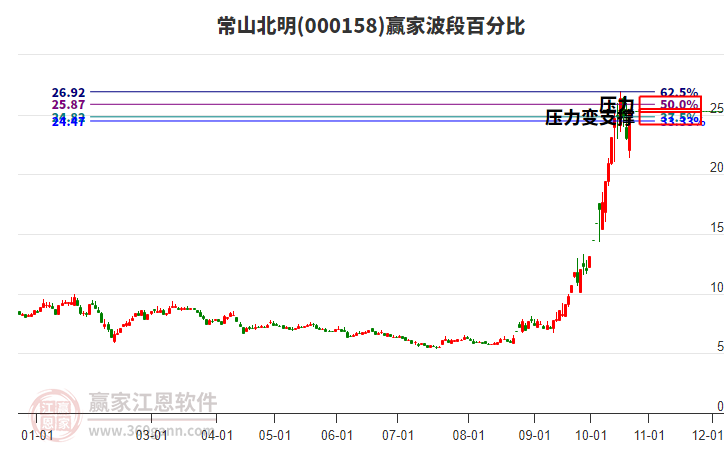 000158常山北明波段百分比工具