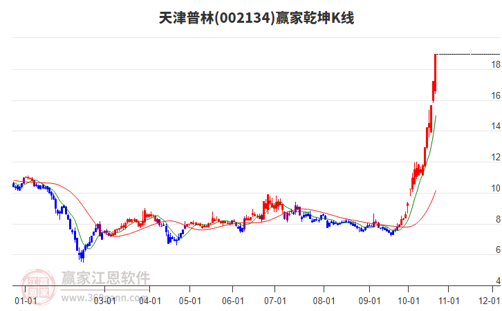 002134天津普林赢家乾坤K线工具