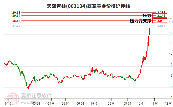 002134天津普林黄金价格延伸线工具