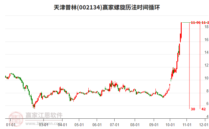 今天002134天津普林封涨停板，近期处于多头趋势