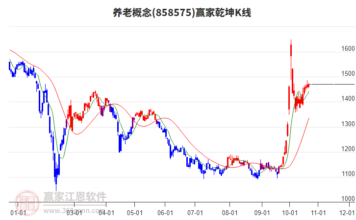 858575养老赢家乾坤K线工具