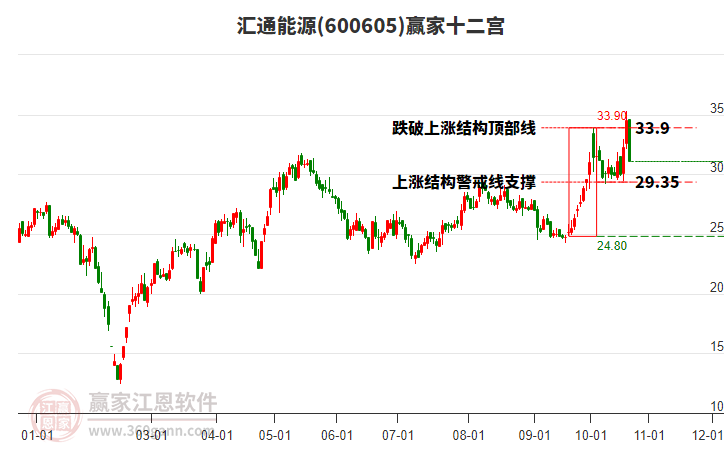 600605汇通能源赢家十二宫工具