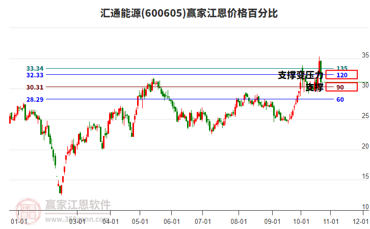 600605汇通能源江恩价格百分比工具