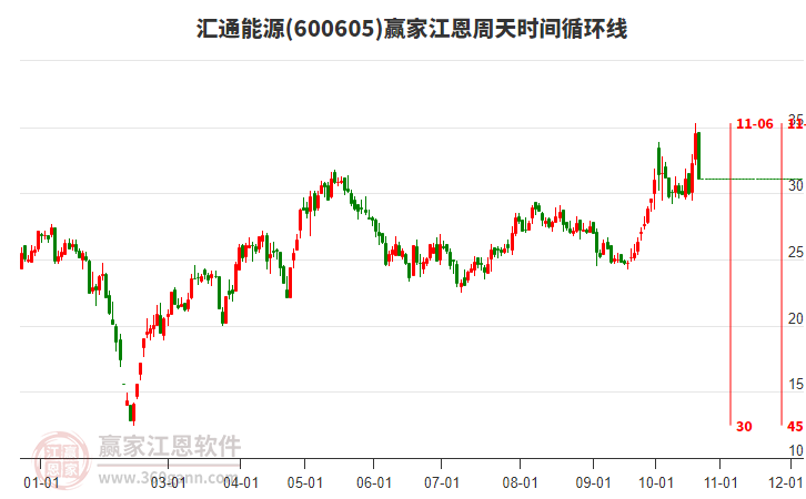 600605汇通能源江恩周天时间循环线工具