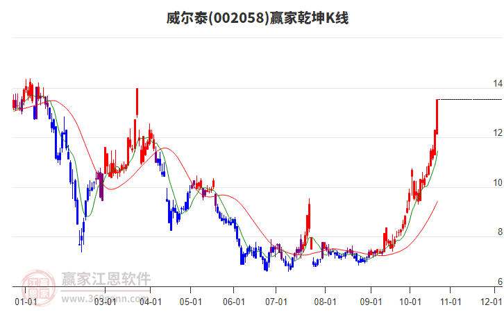 002058威尔泰赢家乾坤K线工具