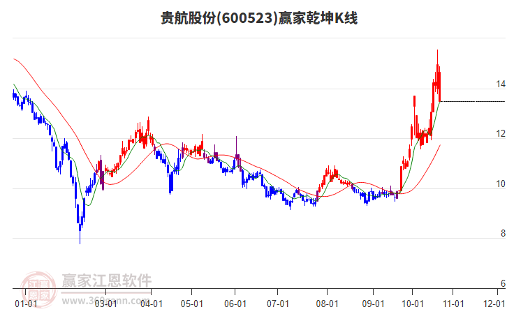 600523贵航股份赢家乾坤K线工具