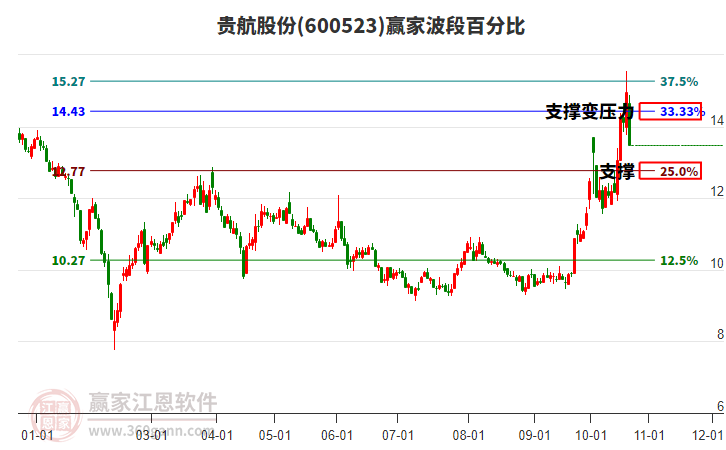 600523贵航股份波段百分比工具