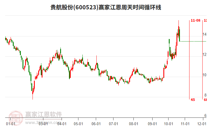 600523贵航股份江恩周天时间循环线工具