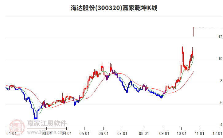 300320海達(dá)股份贏家乾坤K線工具
