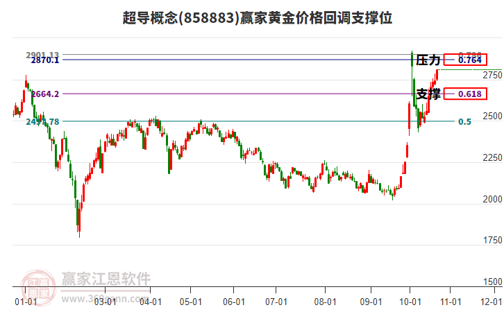 超导概念黄金价格回调支撑位工具