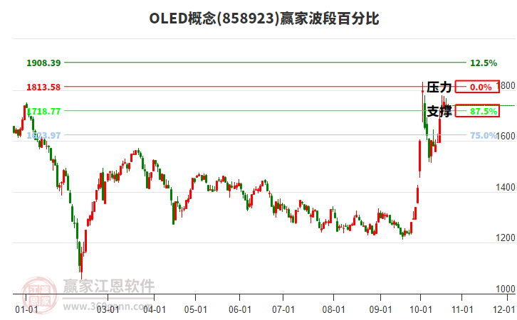 OLED概念赢家波段百分比工具