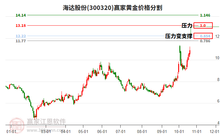 300320海達(dá)股份黃金價(jià)格分割工具