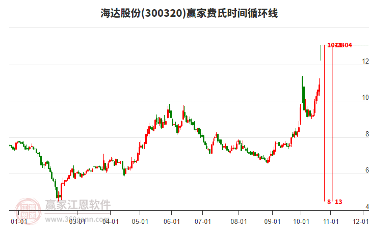 300320海達(dá)股份費(fèi)氏時(shí)間循環(huán)線工具