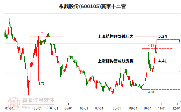 600105永鼎股份赢家十二宫工具