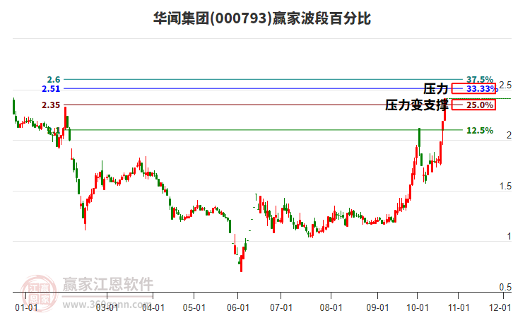 000793华闻集团波段百分比工具