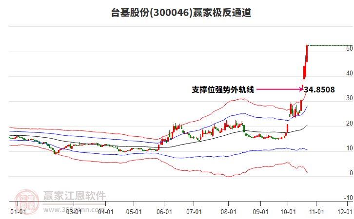 300046台基股份赢家极反通道工具