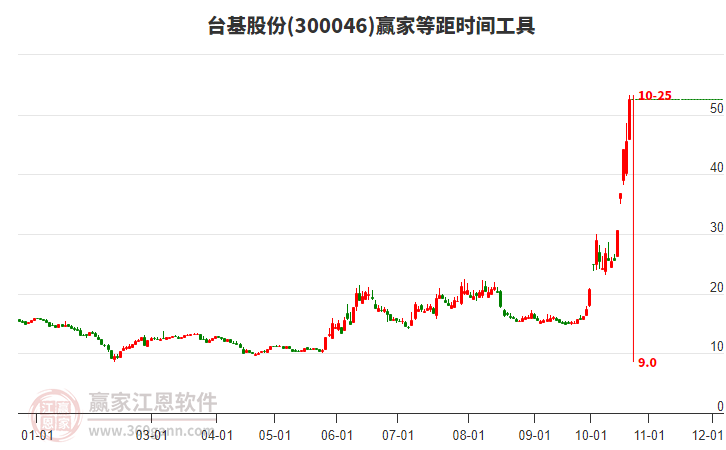 300046台基股份等距时间周期线工具