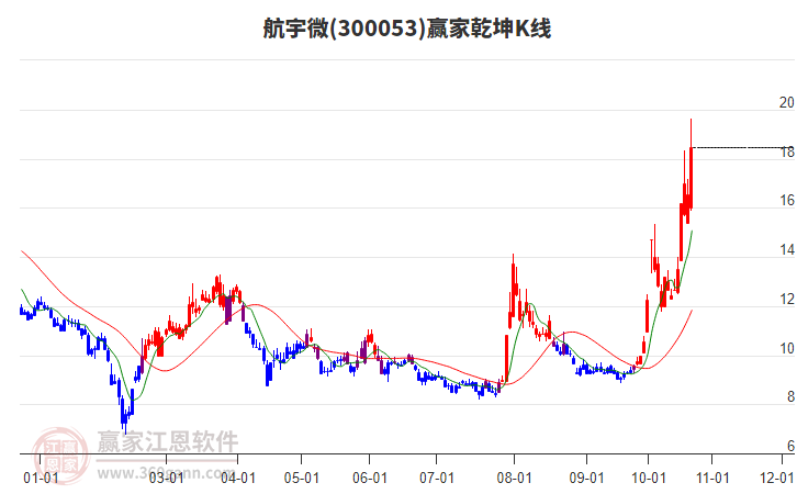 300053航宇微赢家乾坤K线工具