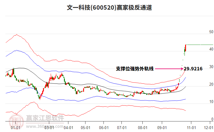 600520文一科技赢家极反通道工具