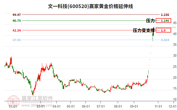 600520文一科技黄金价格延伸线工具