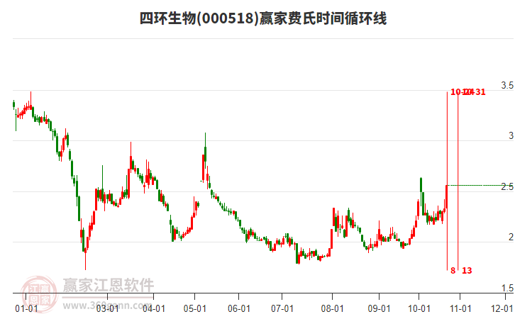 000518四环生物赢家费氏时间循环线工具