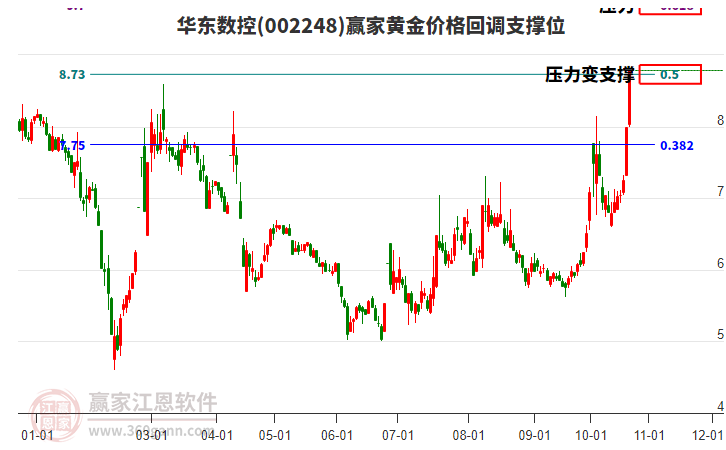 002248华东数控黄金价格回调支撑位工具