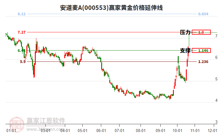 000553安道麦A黄金价格延伸线工具